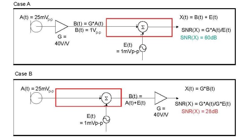在 A 例當(dāng)中，訊號在訊號線穿過電路板，并藕合雜訊前，于鄰近麥克風(fēng)的位置被擴大，造成 60dB 的系統(tǒng) SNR。在 B 例當(dāng)中，訊號是在訊號線穿過電路板，藕合雜訊之后被擴大，造成只有 28dB 的系統(tǒng) SNR。