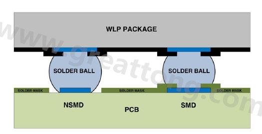 在建置WLP的占板空間時(shí)，需考慮用于IC接腳的焊墊類型，這可以是焊罩定義型(solder mask defined；SMD)或非焊罩定義型(nonsolder mask defined；NSMD)