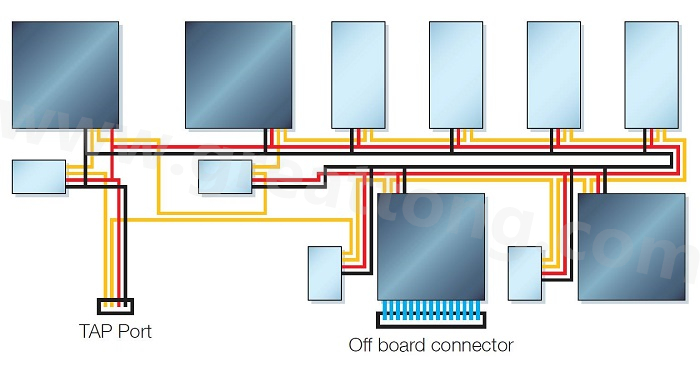 邊界掃描鏈依序連接PCB上具有JTAG功能的元件，從而進(jìn)行測(cè)試存取以執(zhí)行連接與功能測(cè)試