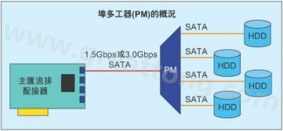 帶4個(gè)SATA硬盤驅(qū)動器的埠多工器