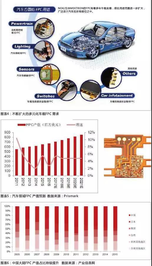 2016年，全球汽車產(chǎn)量達(dá)到9498萬輛，汽車電子市場規(guī)模約2400億美元，占整車價值比例約為35%，未來隨著汽車自動化、聯(lián)網(wǎng)化、電動化趨勢的加深，汽車電子占整車成本的比例有望超過50%。FPC板在汽車中的應(yīng)用將得到進(jìn)一步普及，促進(jìn)FPC產(chǎn)值大幅提高。