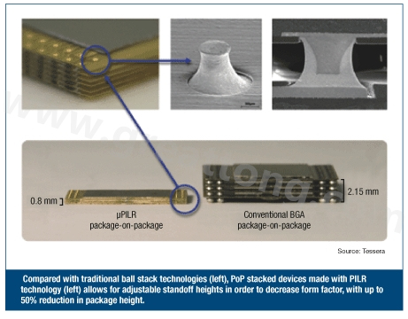圖3：與傳統(tǒng)球閘堆迭技術(shù)(左)相較，采用PILR技術(shù)(左)封裝層迭(PoP)堆迭元件允許微調(diào)相對(duì)高度以減小外形尺寸，封裝高度最多可減小50%。