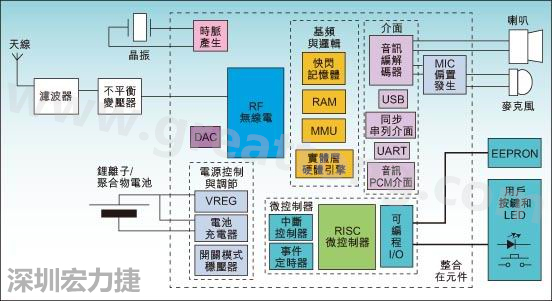 圖1：通用耳機(jī)參考設(shè)計(jì)功能結(jié)構(gòu)圖。