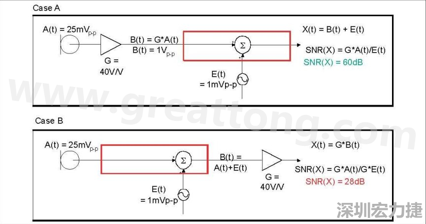 圖 1：在 A 例當(dāng)中，訊號在訊號線穿過電路板，并藕合雜訊前，于鄰近麥克風(fēng)的位置被擴(kuò)大，造成 60dB 的系統(tǒng) SNR。在 B 例當(dāng)中，訊號是在訊號線穿過電路板，藕合雜訊之后被擴(kuò)大，造成只有 28dB 的系統(tǒng) SNR。