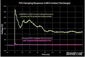 圖3：增加瞬態(tài)電壓抑制可以顯著降低鉗位電壓，從而保護(hù)敏感的IC。