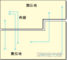  圖1：信號(hào)線跨越分割地之間的間隙。電流的返回路徑是什么？