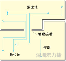 圖2：類(lèi)比地和數(shù)位地之間實(shí)現(xiàn)單點(diǎn)連接，從而構(gòu)成跨區(qū)域信號(hào)傳輸?shù)倪B接橋。該信號(hào)連接橋?qū)⑻峁┬盘?hào)的返回電流路徑。