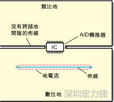 如圖3中所示，將地分割開(kāi)，在A/D轉(zhuǎn)換器下面把類(lèi)比地和數(shù)位地部份連接在一起。采取該方法時(shí)，必須保証兩個(gè)地之間的連接橋?qū)挾扰cIC等寬，并且任何信號(hào)線都不能跨越分割間隙。