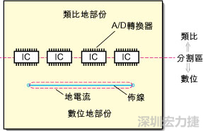 在有些情況下，將類(lèi)比電源以PCB連接線而不是一個(gè)面來(lái)設(shè)計(jì)可以避免電源面的分割問(wèn)題。