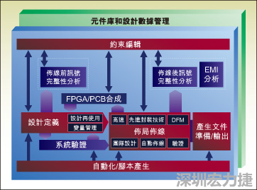 圖1：從前端到后端的一個典型整合系統(tǒng)設計流。