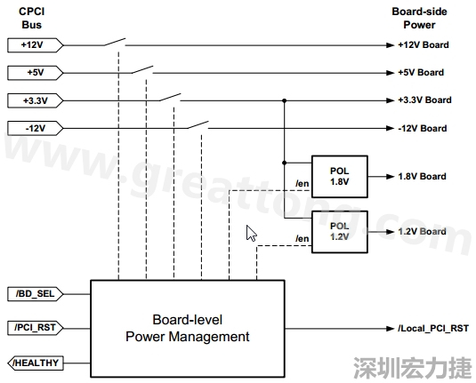 圖一展示了一個支援熱插拔的cPCI板的電源管理系統(tǒng)的頂層設(shè)計(jì)圖