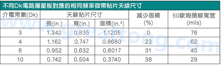 電路板材料的Dk值對于電路尺寸的影響將透過以下表格中的四個(gè)例子進(jìn)行詳細(xì)描述，其結(jié)果并顯示對于特定頻率的微帶貼片天線，其尺寸隨著Dk值的增加而縮小。