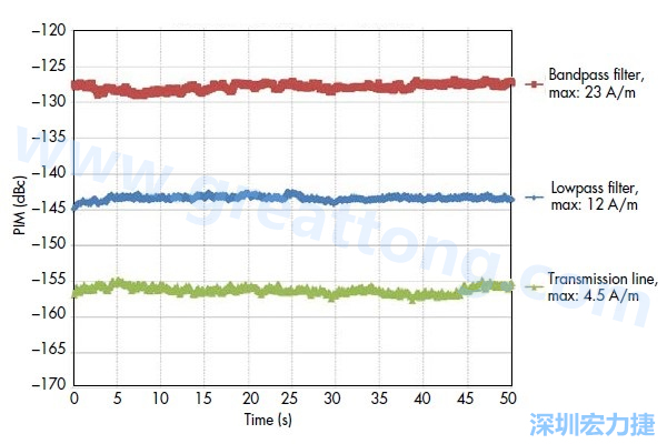 圖5：采用相同低PIM材料制造的三種不同電路，分別呈現(xiàn)出不同的PIM性能：具有更高電流密度的電路
