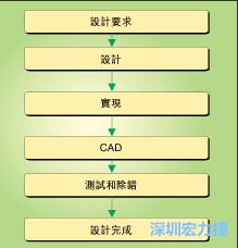 圖1：典型的電路板開發(fā)流程圖。