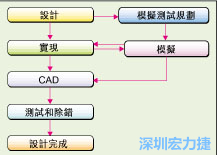 圖2：板級模擬的實際設(shè)計流程。