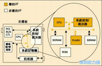 圖4：測試實例的功能塊包括PCI匯流排控制器、裁決器和訊框器/解訊框器。