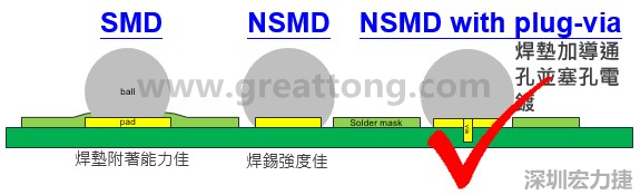 BGA封裝的【SMD(Solder Mask Defined)】與【NSMD(Non Solder Mask Defined)】焊墊設計對于焊錫能力有什么影響？這兩種焊墊又對PCBA的結合力有何影響？