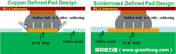 假設SMD與NSMD焊墊設計裸露出來的面積是一樣的，那么NSMD焊墊的焊接能力應該會比SMD焊墊來得優(yōu)，之前說過了，這是因為NSMD焊墊在焊錫時會連焊墊的側壁一起吃到錫，而SMD焊墊則沒有側壁。（NSMD又稱為銅箔定義焊墊「Copper Defined pad」）