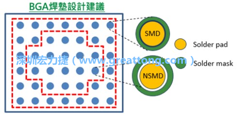 其他的焊墊則設(shè)計成NSMD焊墊，給予訊號更多的走線空間。