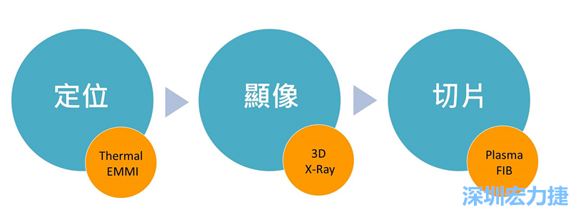 PCBA可靠度測(cè)試后，元件高電阻值異常，失效點(diǎn)如何找？