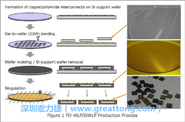 WLP為在晶圓階段即進(jìn)行元件封裝，因此無常規(guī)IC的引腳、封裝體填膠等空間需求，元件尺寸可以做到晶粒大小，因此PCB設(shè)計挑戰(zhàn)更大。