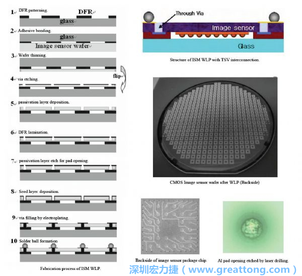 Samsung采用WLP形式制作的image sensor，直接利用晶圓級封裝大幅縮減元件尺寸，元件可做到極薄與最小占位面積。