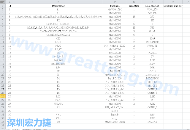 按"下一步"完成后，此Excel 檔就是一個(gè)標(biāo)示清楚的BOM零件清單了， 有規(guī)格、數(shù)量及用在那裡 (Ref)。如果再新增一欄Price ，加總所有 Quantity x Price， 就可以算出 BOM Cost 了。