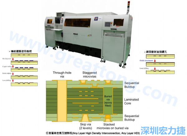 HDI&Anylayer HDI制程使用雷射鉆孔機(jī)臺(tái)。