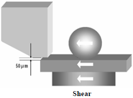 這份報告基本上采用了推力(Shear-test)及拉力(Pull-test)兩種測試方法，但深圳宏力捷這里只取其推力的報告，有興趣的讀者可以在網(wǎng)絡(luò)上找一下這份原文的報告，而這里的推力實際為錫球側(cè)向的剪切力(Shear)，如左圖的測試方法。