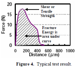 這份報告卻是以錫球的「破裂強(qiáng)度(Fracture Energy)」來計算其焊接強(qiáng)度的，因為當(dāng)最大剪切力出現(xiàn)時錫球還不一定整顆完全掉落下來，有些可能只是裂開一部分，但推力的最大值已經(jīng)求出，所以僅計算最大剪切力來代替焊錫強(qiáng)度會有點失真，應(yīng)該要計算其整個剪切力與距離所形成的封閉區(qū)域面積（上圖）才比較能代表焊接強(qiáng)度。