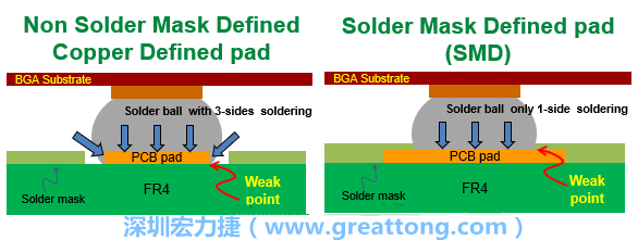 你知道什么是SMD(Solder-Mask Defined)與NSMD(Non-Solder-Mask-Defined)焊墊/焊盤設(shè)計(jì)嗎？SMD與NSMD的焊墊設(shè)計(jì)各有什么優(yōu)缺點(diǎn)？