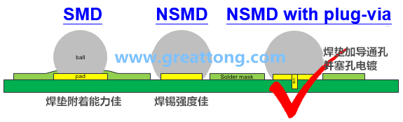 如果對(duì)PCB成本影響不大，深圳宏力捷強(qiáng)烈建議BGA的焊墊設(shè)計(jì)應(yīng)該采用NSMD+via