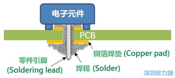 PCBA大講堂：焊接原理與手動(dòng)焊接技巧解說(shuō)