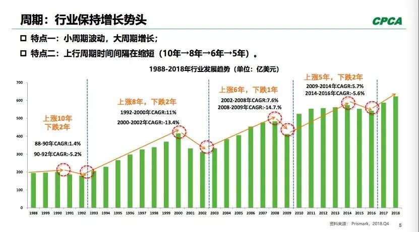 PCB全球產(chǎn)出從2008年400多億美元到2018年超過(guò)了600億美元。