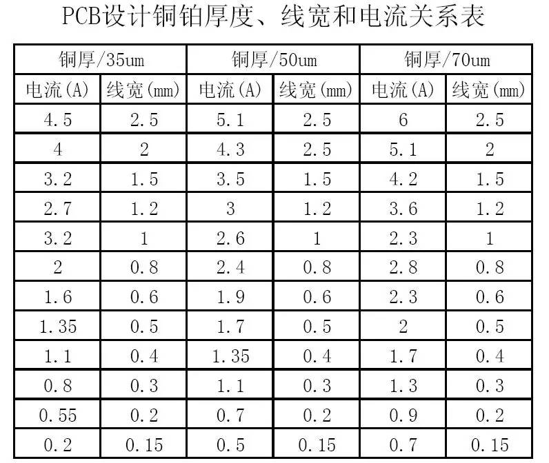 PCB設(shè)計(jì)銅鉑厚度、線寬和電流關(guān)系表