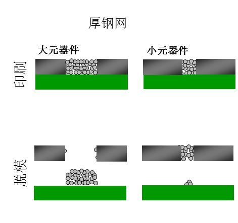 如果鋼網(wǎng)開孔面積比率達(dá)不到要求（鋼網(wǎng)太厚），就會出現(xiàn)下圖的情況