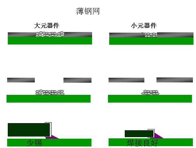 最直接的解決方案是降低鋼網(wǎng)的厚度，增加開孔面積比率