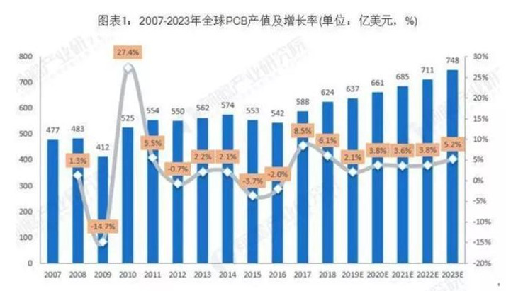 據(jù)Prismark預(yù)測，未來五年全球PCB市場將保持溫和增長，物聯(lián)網(wǎng)、汽車電子、工業(yè)4.0、云端服務(wù)器、存儲設(shè)備等將成為驅(qū)動PCB需求增長的新方向。