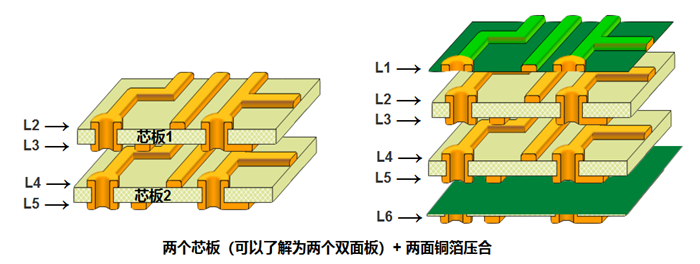 多層板內(nèi)層壓合偏差的影響。以六層板為例，兩個芯板+銅箔壓合組成六層板