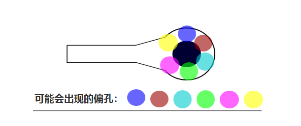 合過程中 芯板1、芯板2 壓合時可能會有 ≤0.05mm的偏差，壓合后內(nèi)層孔也會出現(xiàn)360°無規(guī)律的偏差