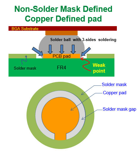 什么是 NSMD (Non-Solder Mask Defined)，非防焊限定焊墊，銅箔獨(dú)立焊墊