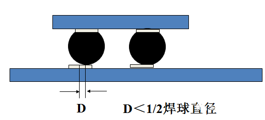 焊球的中心與焊盤中心的最大偏移量小于1/2焊球直徑。
