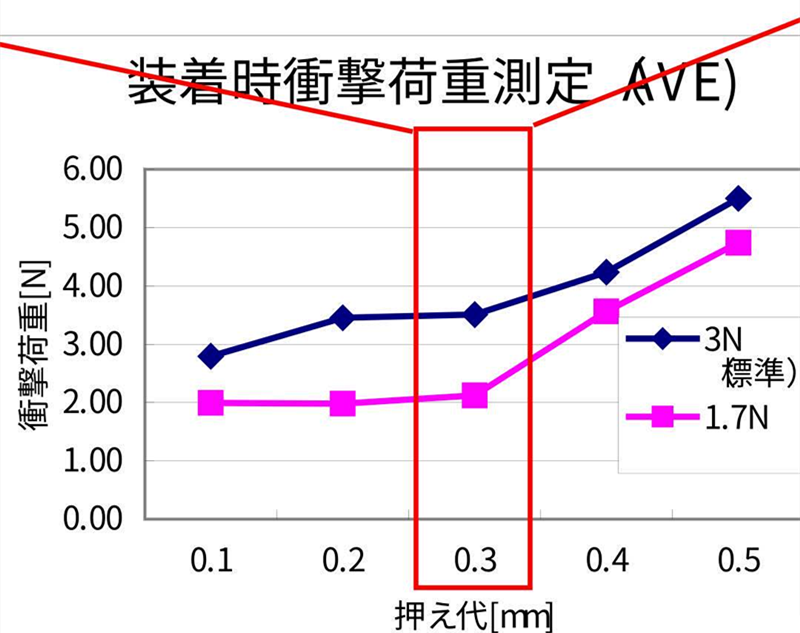 SMT貼片壓力過小，元器件焊端或引腳浮在焊膏表面，焊膏粘不住元器件