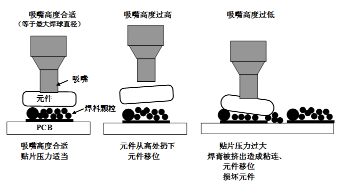 SMT貼片壓力過大，焊膏擠出量過多，容易造成焊膏粘連，再流焊時(shí)容易產(chǎn)生橋接