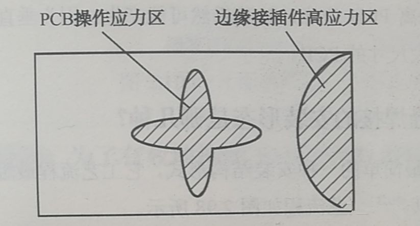 PCB的翹曲應(yīng)力集中區(qū)、近接插件的安裝應(yīng)力集中區(qū)