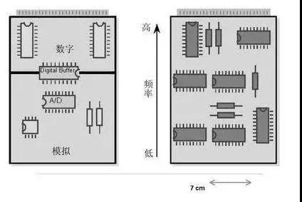 圖1（左）將數(shù)字開關(guān)動(dòng)作與模擬電路隔離開，將電路的數(shù)字和模擬部分分開。 （右）高頻和低頻應(yīng)盡可能分開。高頻組件應(yīng)靠近電路板的連接器。