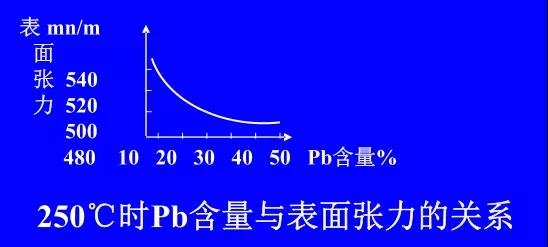 在Sn-PbPCBA焊料中增加鉛的含量，當(dāng)Pb的含量達(dá)到37％時(shí)，表面張力明顯減小