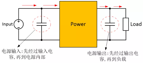 為確保穩(wěn)定的輸入/輸出電壓，增加輸入/輸出電容器