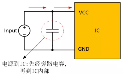  在電源和IC之間添加旁路電容器，以確保穩(wěn)定的輸入電壓并濾除高頻噪聲。