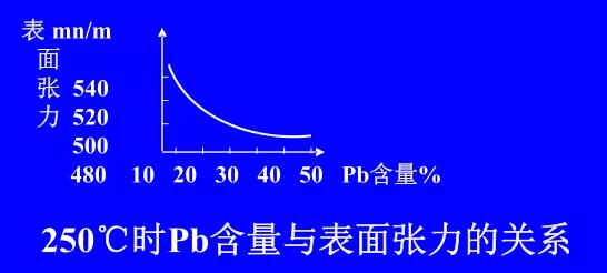 在Sn-Pb焊料中增加鉛的含量，當(dāng)Pb的含量達(dá)到37％時(shí)，表面張力明顯減小。